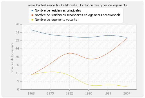 La Monselie : Evolution des types de logements